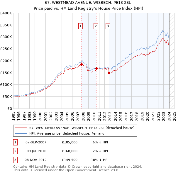 67, WESTMEAD AVENUE, WISBECH, PE13 2SL: Price paid vs HM Land Registry's House Price Index