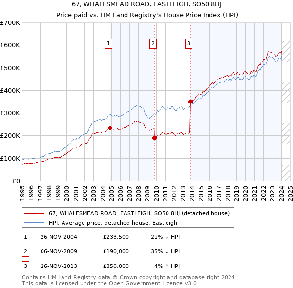 67, WHALESMEAD ROAD, EASTLEIGH, SO50 8HJ: Price paid vs HM Land Registry's House Price Index