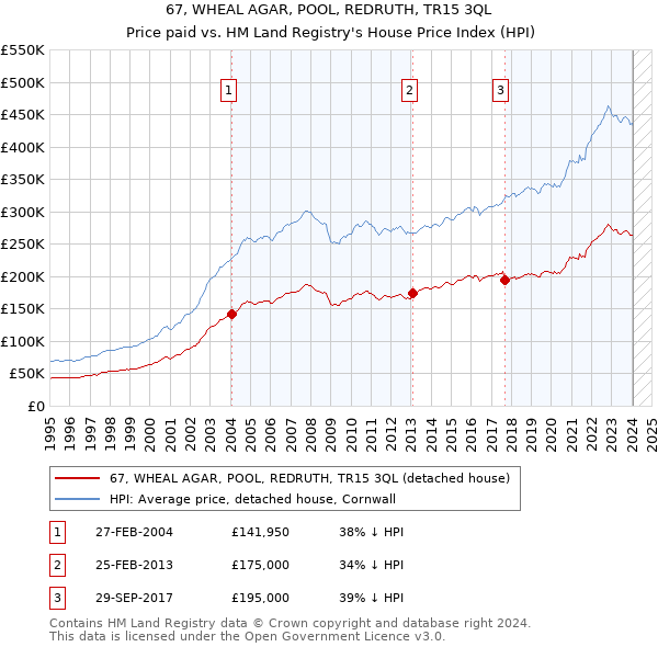 67, WHEAL AGAR, POOL, REDRUTH, TR15 3QL: Price paid vs HM Land Registry's House Price Index