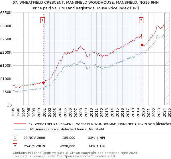 67, WHEATFIELD CRESCENT, MANSFIELD WOODHOUSE, MANSFIELD, NG19 9HH: Price paid vs HM Land Registry's House Price Index