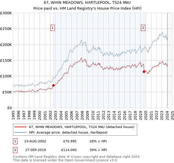 67, WHIN MEADOWS, HARTLEPOOL, TS24 9NU: Price paid vs HM Land Registry's House Price Index