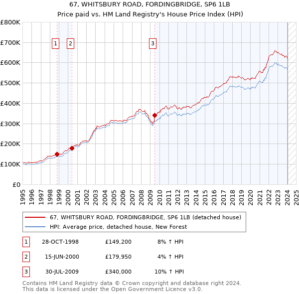 67, WHITSBURY ROAD, FORDINGBRIDGE, SP6 1LB: Price paid vs HM Land Registry's House Price Index