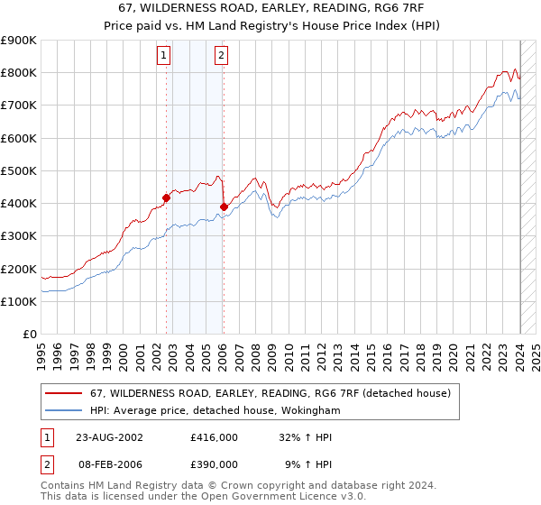 67, WILDERNESS ROAD, EARLEY, READING, RG6 7RF: Price paid vs HM Land Registry's House Price Index