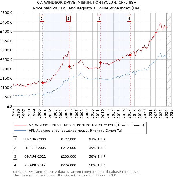 67, WINDSOR DRIVE, MISKIN, PONTYCLUN, CF72 8SH: Price paid vs HM Land Registry's House Price Index