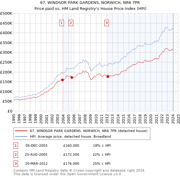 67, WINDSOR PARK GARDENS, NORWICH, NR6 7PR: Price paid vs HM Land Registry's House Price Index