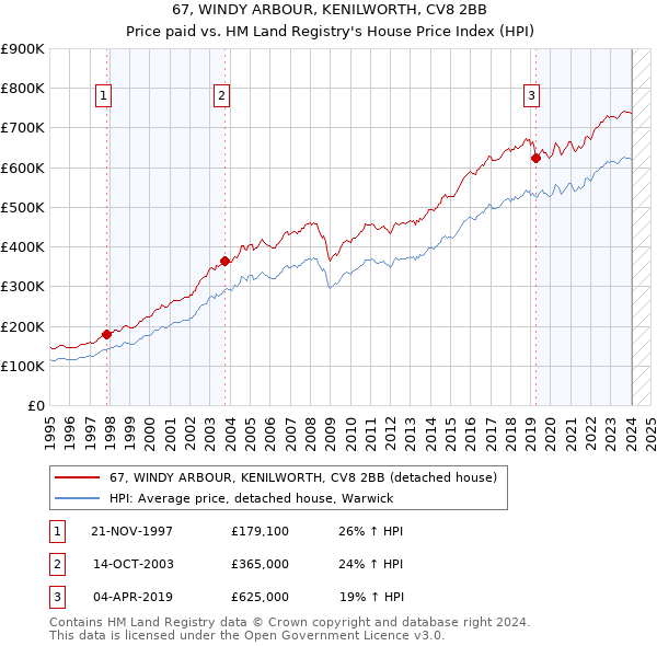 67, WINDY ARBOUR, KENILWORTH, CV8 2BB: Price paid vs HM Land Registry's House Price Index