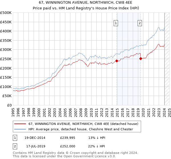 67, WINNINGTON AVENUE, NORTHWICH, CW8 4EE: Price paid vs HM Land Registry's House Price Index