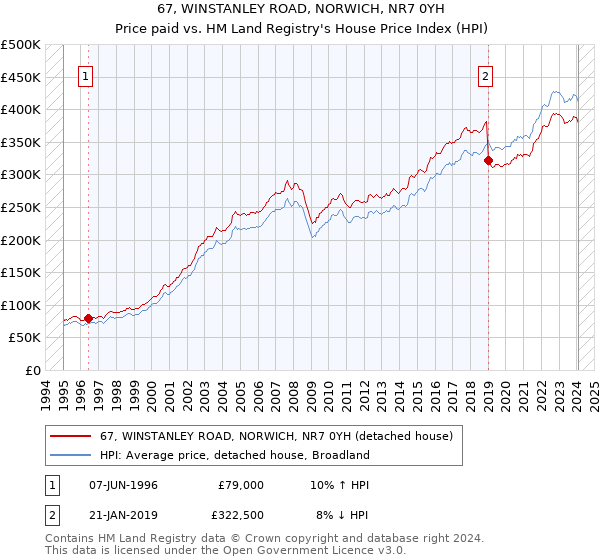 67, WINSTANLEY ROAD, NORWICH, NR7 0YH: Price paid vs HM Land Registry's House Price Index