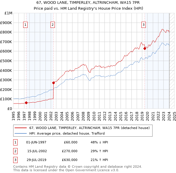67, WOOD LANE, TIMPERLEY, ALTRINCHAM, WA15 7PR: Price paid vs HM Land Registry's House Price Index