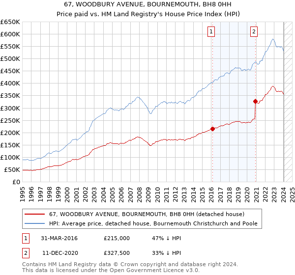 67, WOODBURY AVENUE, BOURNEMOUTH, BH8 0HH: Price paid vs HM Land Registry's House Price Index