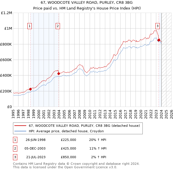 67, WOODCOTE VALLEY ROAD, PURLEY, CR8 3BG: Price paid vs HM Land Registry's House Price Index