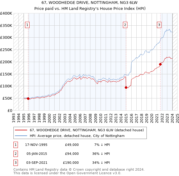 67, WOODHEDGE DRIVE, NOTTINGHAM, NG3 6LW: Price paid vs HM Land Registry's House Price Index