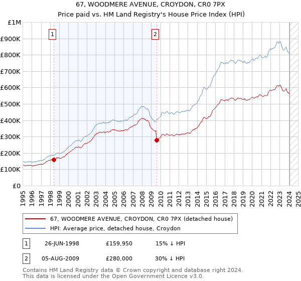 67, WOODMERE AVENUE, CROYDON, CR0 7PX: Price paid vs HM Land Registry's House Price Index