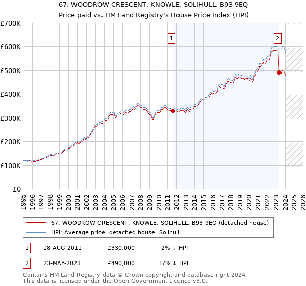 67, WOODROW CRESCENT, KNOWLE, SOLIHULL, B93 9EQ: Price paid vs HM Land Registry's House Price Index
