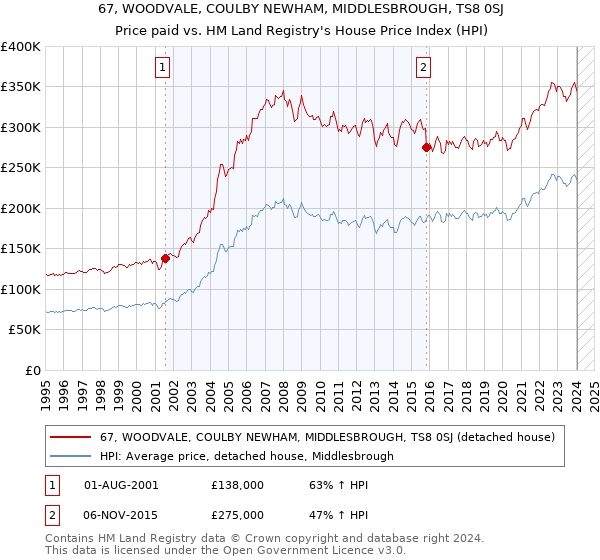 67, WOODVALE, COULBY NEWHAM, MIDDLESBROUGH, TS8 0SJ: Price paid vs HM Land Registry's House Price Index