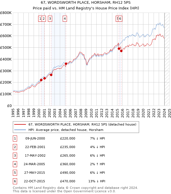 67, WORDSWORTH PLACE, HORSHAM, RH12 5PS: Price paid vs HM Land Registry's House Price Index