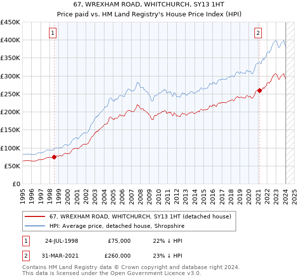 67, WREXHAM ROAD, WHITCHURCH, SY13 1HT: Price paid vs HM Land Registry's House Price Index