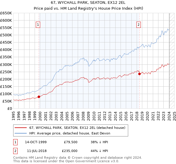 67, WYCHALL PARK, SEATON, EX12 2EL: Price paid vs HM Land Registry's House Price Index
