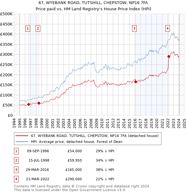 67, WYEBANK ROAD, TUTSHILL, CHEPSTOW, NP16 7FA: Price paid vs HM Land Registry's House Price Index