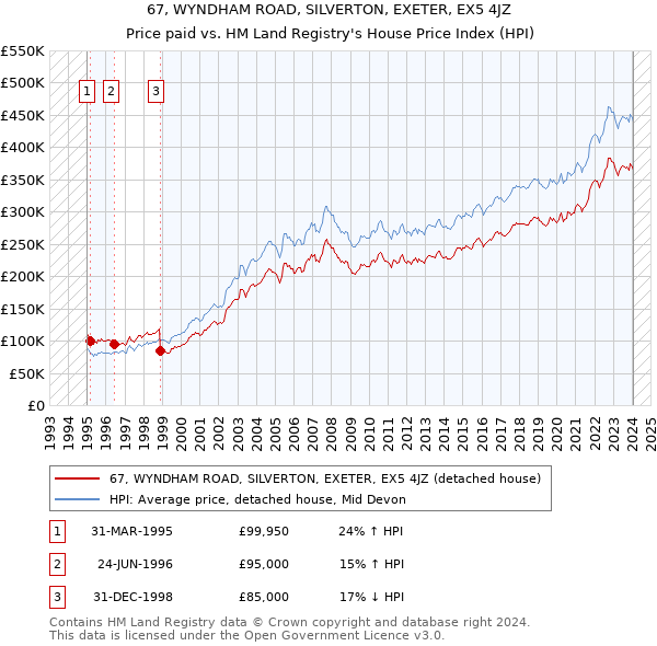 67, WYNDHAM ROAD, SILVERTON, EXETER, EX5 4JZ: Price paid vs HM Land Registry's House Price Index