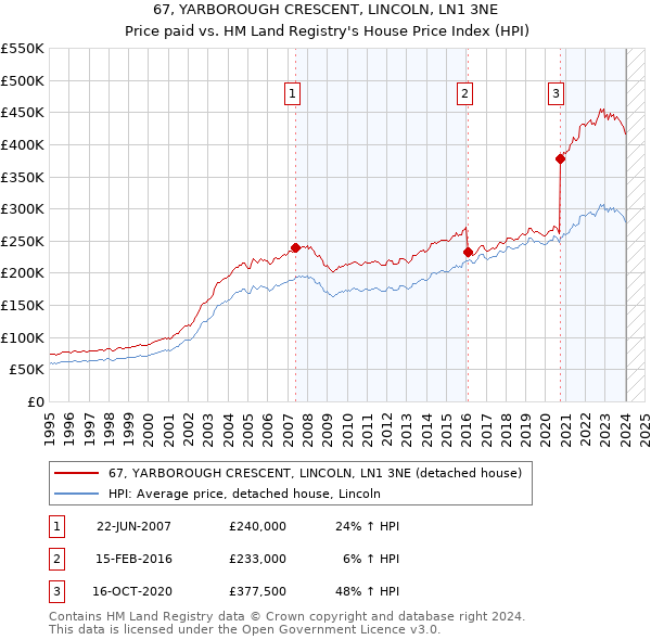 67, YARBOROUGH CRESCENT, LINCOLN, LN1 3NE: Price paid vs HM Land Registry's House Price Index