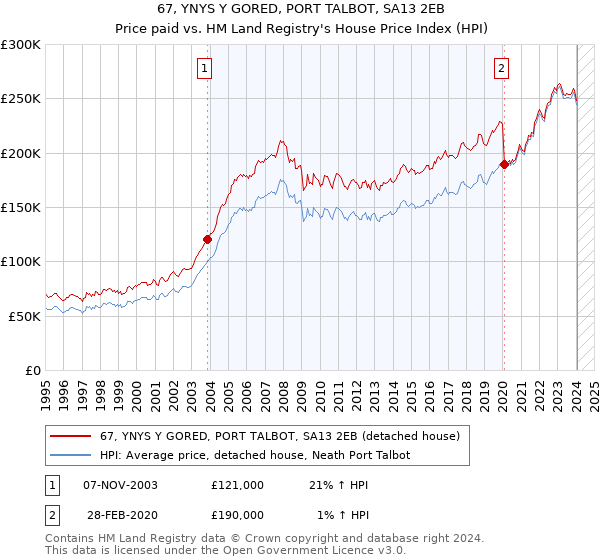 67, YNYS Y GORED, PORT TALBOT, SA13 2EB: Price paid vs HM Land Registry's House Price Index