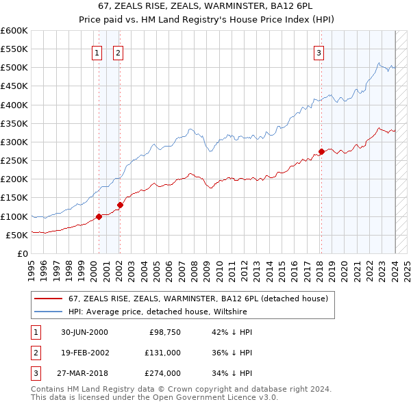 67, ZEALS RISE, ZEALS, WARMINSTER, BA12 6PL: Price paid vs HM Land Registry's House Price Index