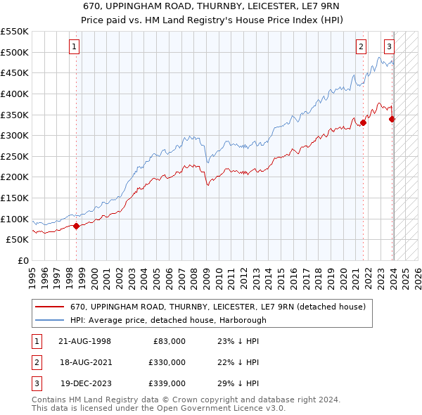 670, UPPINGHAM ROAD, THURNBY, LEICESTER, LE7 9RN: Price paid vs HM Land Registry's House Price Index