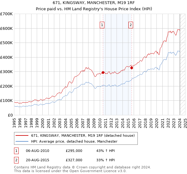 671, KINGSWAY, MANCHESTER, M19 1RF: Price paid vs HM Land Registry's House Price Index