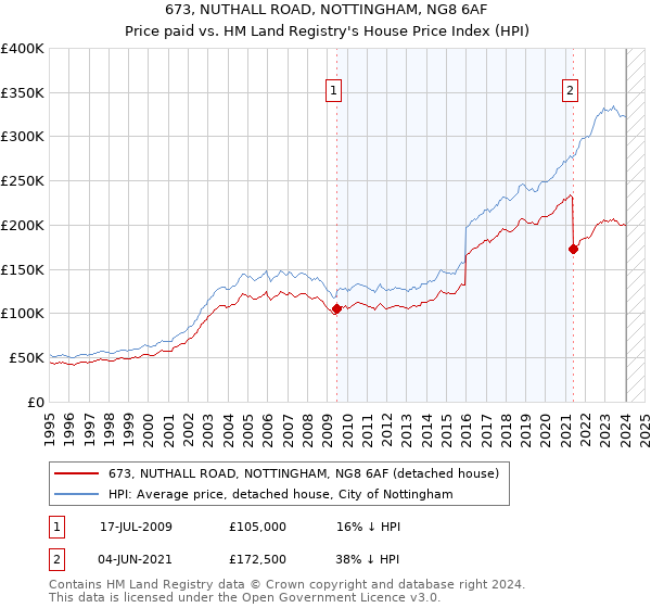 673, NUTHALL ROAD, NOTTINGHAM, NG8 6AF: Price paid vs HM Land Registry's House Price Index