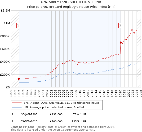 676, ABBEY LANE, SHEFFIELD, S11 9NB: Price paid vs HM Land Registry's House Price Index
