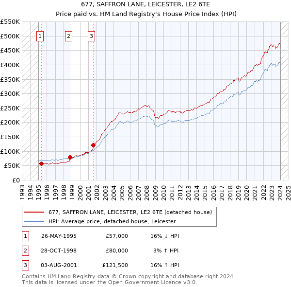 677, SAFFRON LANE, LEICESTER, LE2 6TE: Price paid vs HM Land Registry's House Price Index