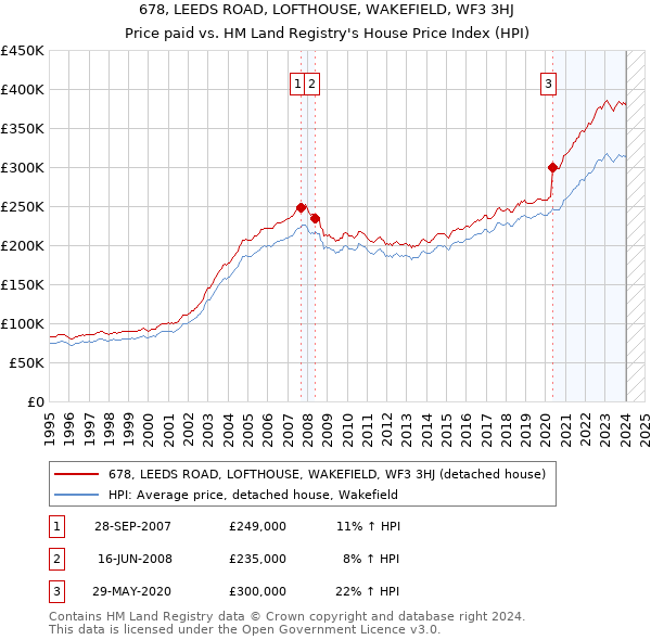 678, LEEDS ROAD, LOFTHOUSE, WAKEFIELD, WF3 3HJ: Price paid vs HM Land Registry's House Price Index