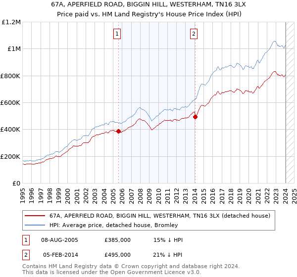 67A, APERFIELD ROAD, BIGGIN HILL, WESTERHAM, TN16 3LX: Price paid vs HM Land Registry's House Price Index