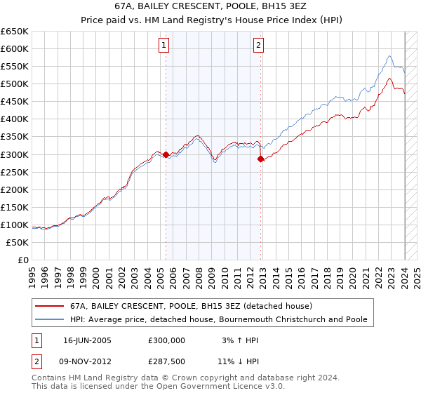 67A, BAILEY CRESCENT, POOLE, BH15 3EZ: Price paid vs HM Land Registry's House Price Index