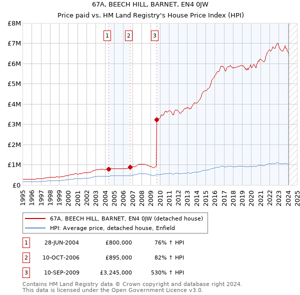 67A, BEECH HILL, BARNET, EN4 0JW: Price paid vs HM Land Registry's House Price Index