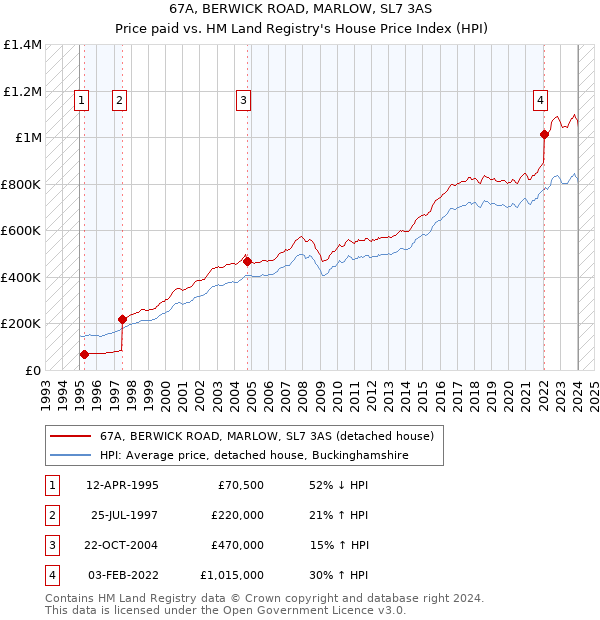 67A, BERWICK ROAD, MARLOW, SL7 3AS: Price paid vs HM Land Registry's House Price Index