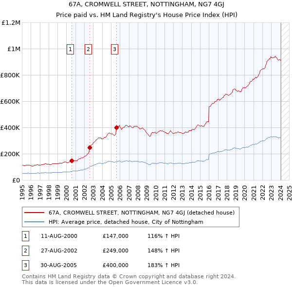 67A, CROMWELL STREET, NOTTINGHAM, NG7 4GJ: Price paid vs HM Land Registry's House Price Index