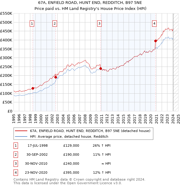 67A, ENFIELD ROAD, HUNT END, REDDITCH, B97 5NE: Price paid vs HM Land Registry's House Price Index