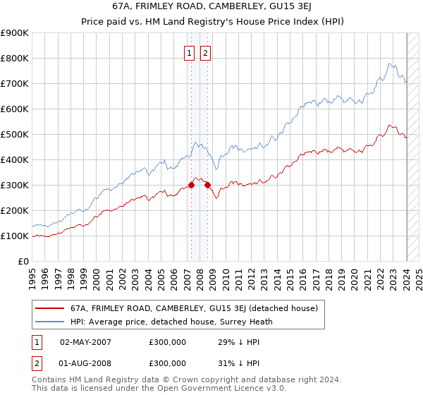 67A, FRIMLEY ROAD, CAMBERLEY, GU15 3EJ: Price paid vs HM Land Registry's House Price Index