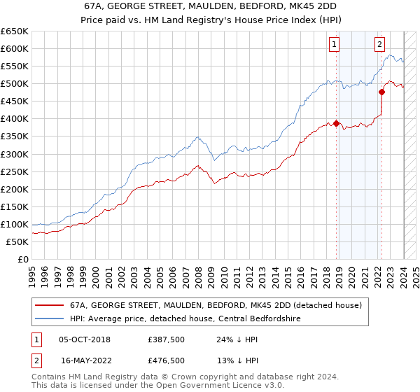67A, GEORGE STREET, MAULDEN, BEDFORD, MK45 2DD: Price paid vs HM Land Registry's House Price Index