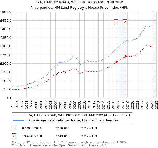67A, HARVEY ROAD, WELLINGBOROUGH, NN8 2BW: Price paid vs HM Land Registry's House Price Index