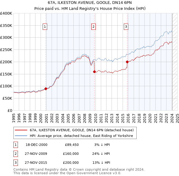 67A, ILKESTON AVENUE, GOOLE, DN14 6PN: Price paid vs HM Land Registry's House Price Index