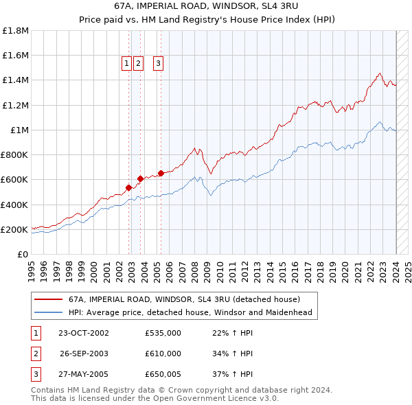 67A, IMPERIAL ROAD, WINDSOR, SL4 3RU: Price paid vs HM Land Registry's House Price Index