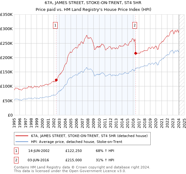 67A, JAMES STREET, STOKE-ON-TRENT, ST4 5HR: Price paid vs HM Land Registry's House Price Index