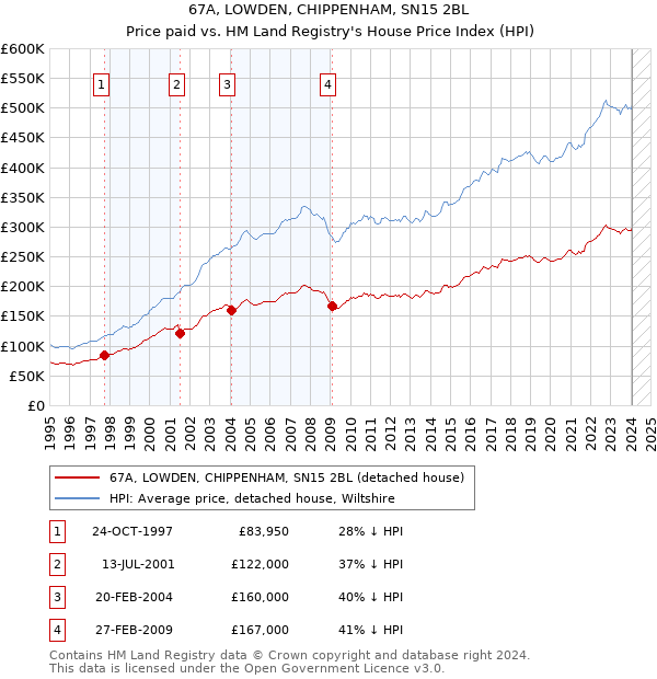 67A, LOWDEN, CHIPPENHAM, SN15 2BL: Price paid vs HM Land Registry's House Price Index