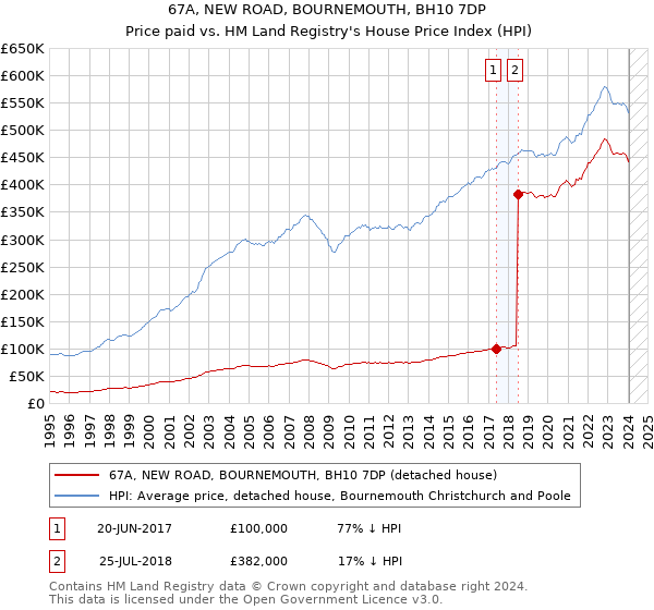 67A, NEW ROAD, BOURNEMOUTH, BH10 7DP: Price paid vs HM Land Registry's House Price Index