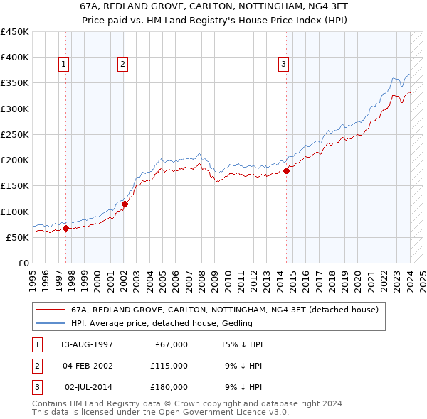 67A, REDLAND GROVE, CARLTON, NOTTINGHAM, NG4 3ET: Price paid vs HM Land Registry's House Price Index