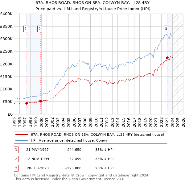 67A, RHOS ROAD, RHOS ON SEA, COLWYN BAY, LL28 4RY: Price paid vs HM Land Registry's House Price Index
