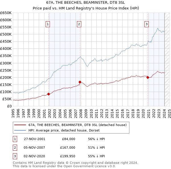67A, THE BEECHES, BEAMINSTER, DT8 3SL: Price paid vs HM Land Registry's House Price Index